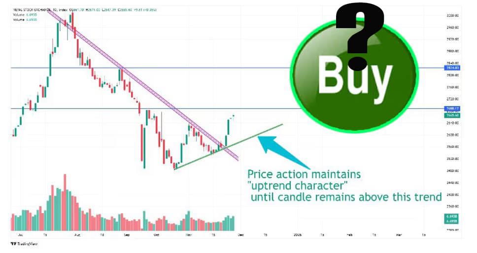 बजारको Bullish character कायम: Candle र trendline ले Buy को संकेत(प्राविधिक विष्लेषणसहित)